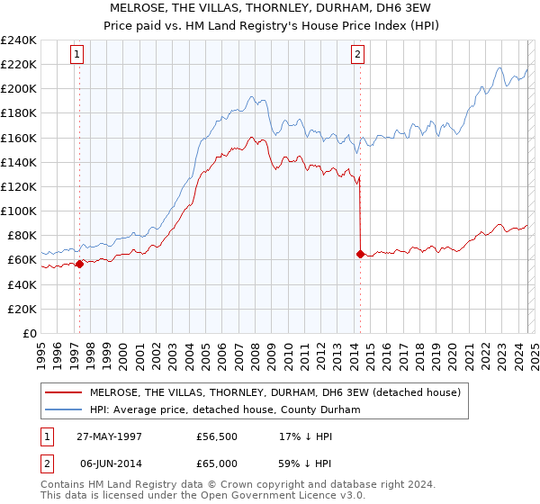 MELROSE, THE VILLAS, THORNLEY, DURHAM, DH6 3EW: Price paid vs HM Land Registry's House Price Index