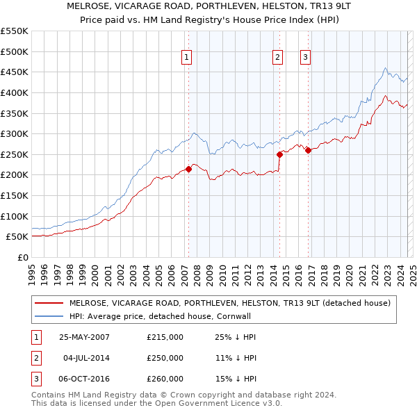 MELROSE, VICARAGE ROAD, PORTHLEVEN, HELSTON, TR13 9LT: Price paid vs HM Land Registry's House Price Index