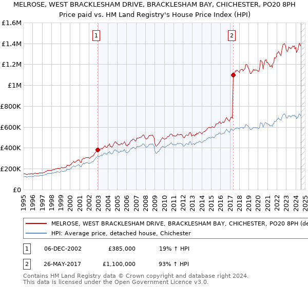 MELROSE, WEST BRACKLESHAM DRIVE, BRACKLESHAM BAY, CHICHESTER, PO20 8PH: Price paid vs HM Land Registry's House Price Index