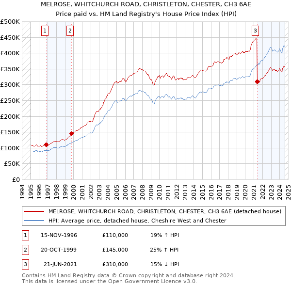 MELROSE, WHITCHURCH ROAD, CHRISTLETON, CHESTER, CH3 6AE: Price paid vs HM Land Registry's House Price Index