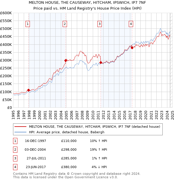 MELTON HOUSE, THE CAUSEWAY, HITCHAM, IPSWICH, IP7 7NF: Price paid vs HM Land Registry's House Price Index