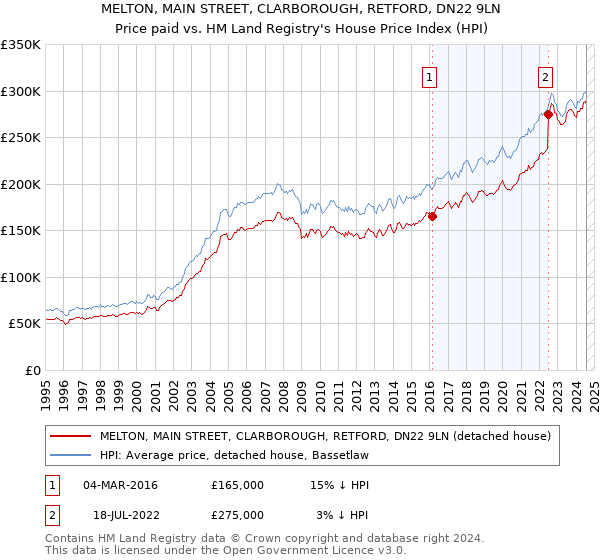 MELTON, MAIN STREET, CLARBOROUGH, RETFORD, DN22 9LN: Price paid vs HM Land Registry's House Price Index