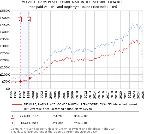 MELVILLE, HAMS PLACE, COMBE MARTIN, ILFRACOMBE, EX34 0EL: Price paid vs HM Land Registry's House Price Index