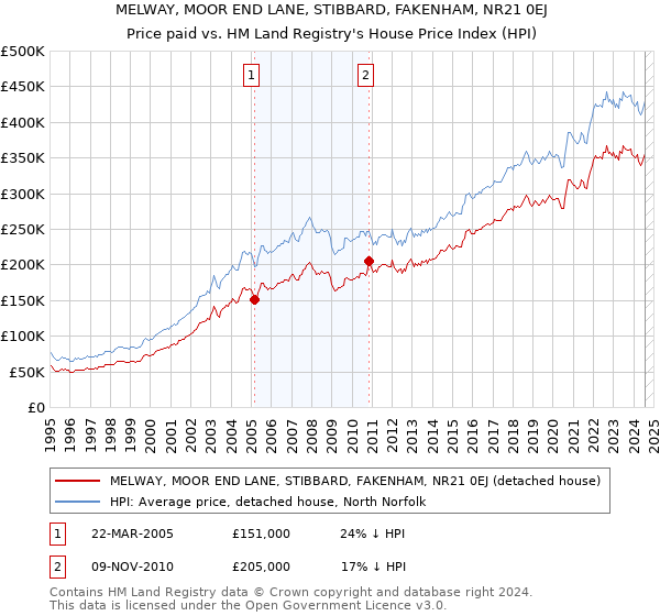 MELWAY, MOOR END LANE, STIBBARD, FAKENHAM, NR21 0EJ: Price paid vs HM Land Registry's House Price Index