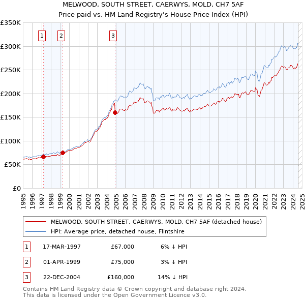 MELWOOD, SOUTH STREET, CAERWYS, MOLD, CH7 5AF: Price paid vs HM Land Registry's House Price Index