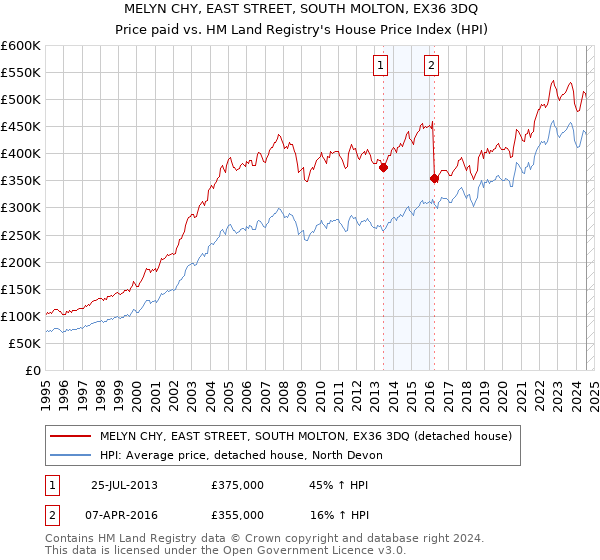 MELYN CHY, EAST STREET, SOUTH MOLTON, EX36 3DQ: Price paid vs HM Land Registry's House Price Index