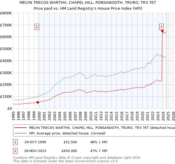 MELYN TRECOS WARTHA, CHAPEL HILL, PONSANOOTH, TRURO, TR3 7ET: Price paid vs HM Land Registry's House Price Index