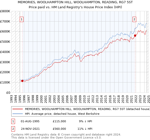 MEMORIES, WOOLHAMPTON HILL, WOOLHAMPTON, READING, RG7 5ST: Price paid vs HM Land Registry's House Price Index