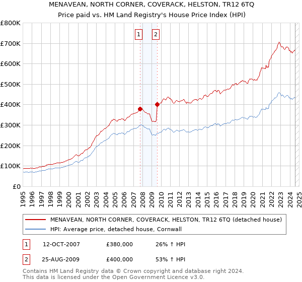 MENAVEAN, NORTH CORNER, COVERACK, HELSTON, TR12 6TQ: Price paid vs HM Land Registry's House Price Index