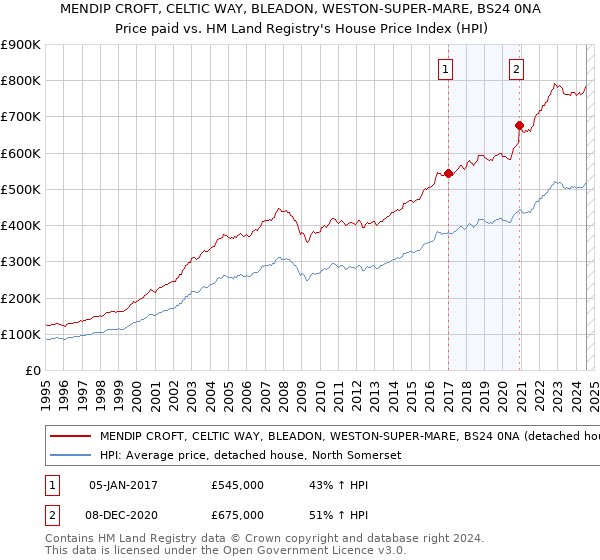 MENDIP CROFT, CELTIC WAY, BLEADON, WESTON-SUPER-MARE, BS24 0NA: Price paid vs HM Land Registry's House Price Index