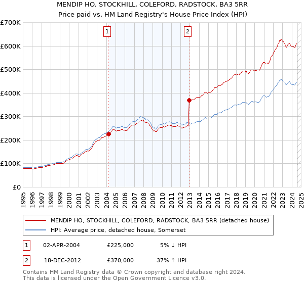 MENDIP HO, STOCKHILL, COLEFORD, RADSTOCK, BA3 5RR: Price paid vs HM Land Registry's House Price Index