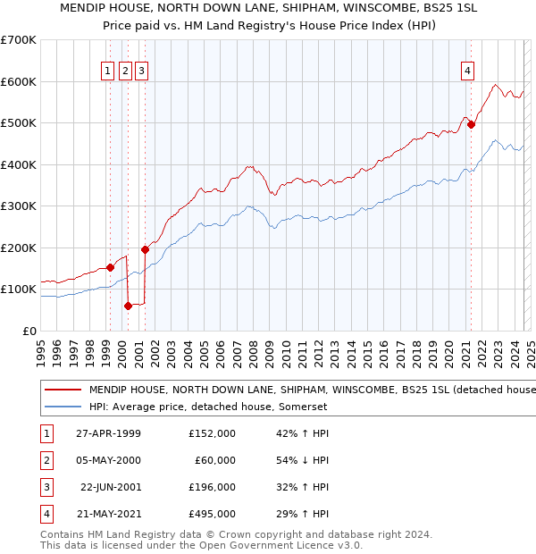 MENDIP HOUSE, NORTH DOWN LANE, SHIPHAM, WINSCOMBE, BS25 1SL: Price paid vs HM Land Registry's House Price Index