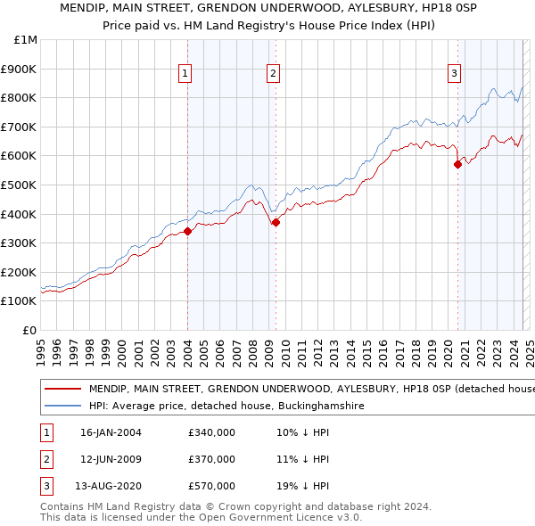 MENDIP, MAIN STREET, GRENDON UNDERWOOD, AYLESBURY, HP18 0SP: Price paid vs HM Land Registry's House Price Index