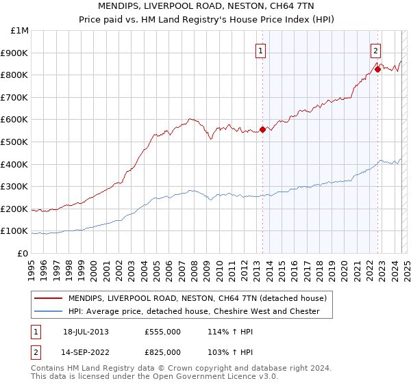 MENDIPS, LIVERPOOL ROAD, NESTON, CH64 7TN: Price paid vs HM Land Registry's House Price Index