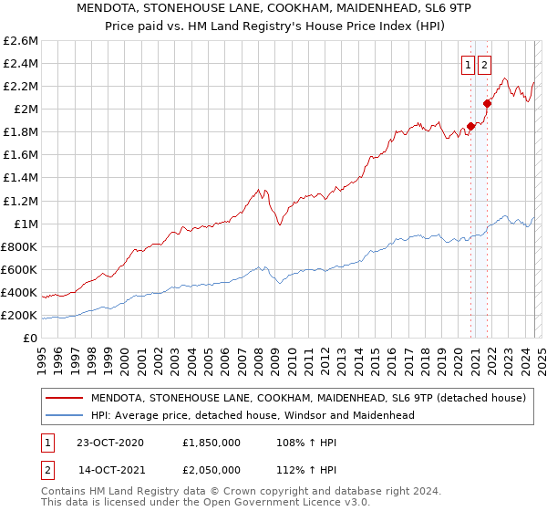 MENDOTA, STONEHOUSE LANE, COOKHAM, MAIDENHEAD, SL6 9TP: Price paid vs HM Land Registry's House Price Index