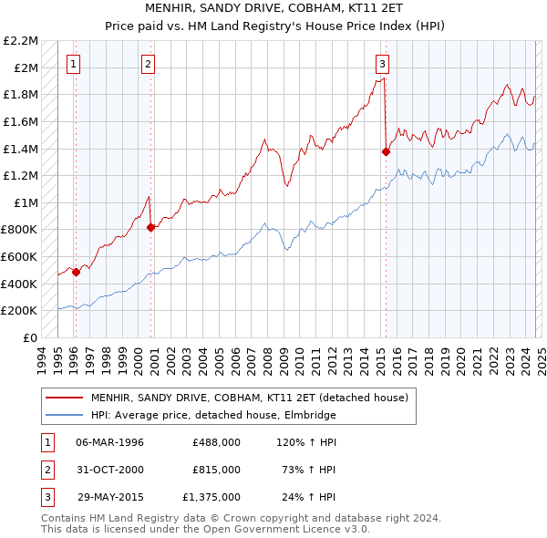 MENHIR, SANDY DRIVE, COBHAM, KT11 2ET: Price paid vs HM Land Registry's House Price Index