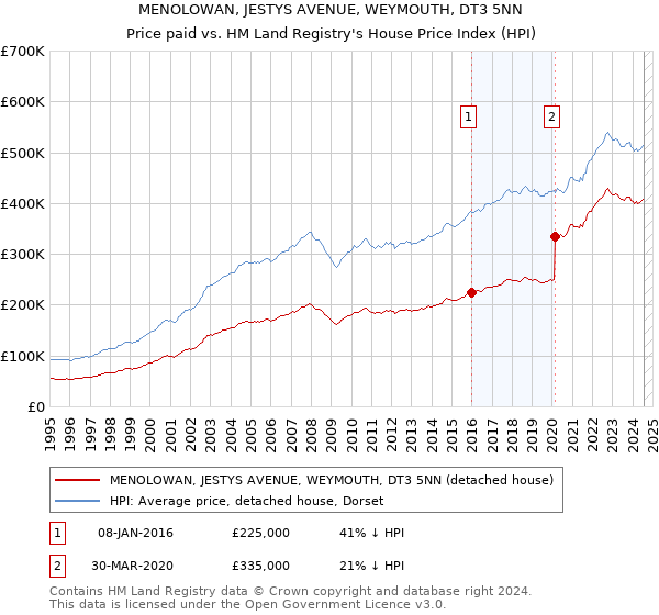 MENOLOWAN, JESTYS AVENUE, WEYMOUTH, DT3 5NN: Price paid vs HM Land Registry's House Price Index