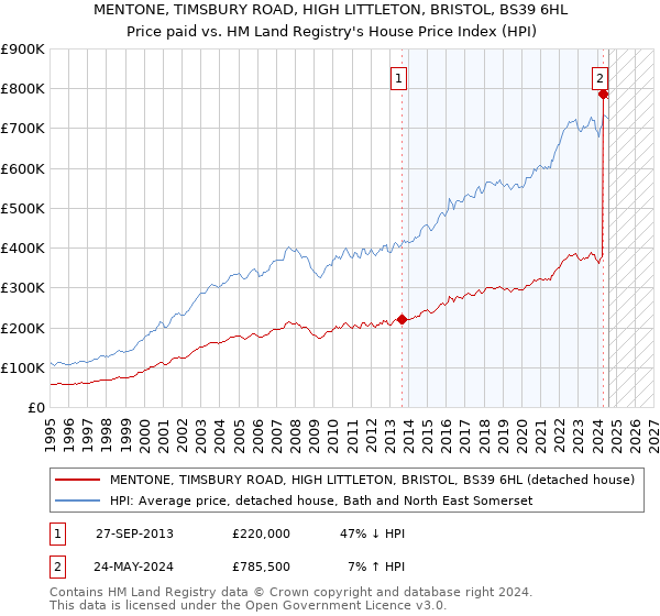 MENTONE, TIMSBURY ROAD, HIGH LITTLETON, BRISTOL, BS39 6HL: Price paid vs HM Land Registry's House Price Index