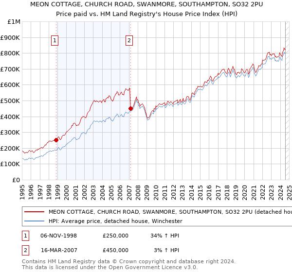 MEON COTTAGE, CHURCH ROAD, SWANMORE, SOUTHAMPTON, SO32 2PU: Price paid vs HM Land Registry's House Price Index