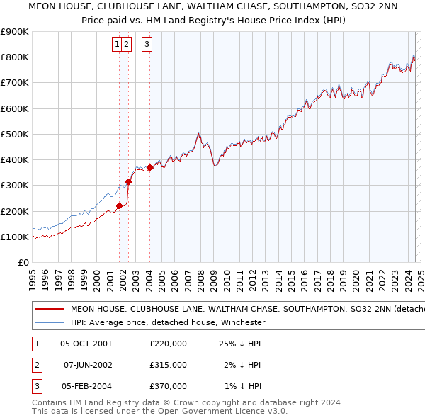 MEON HOUSE, CLUBHOUSE LANE, WALTHAM CHASE, SOUTHAMPTON, SO32 2NN: Price paid vs HM Land Registry's House Price Index