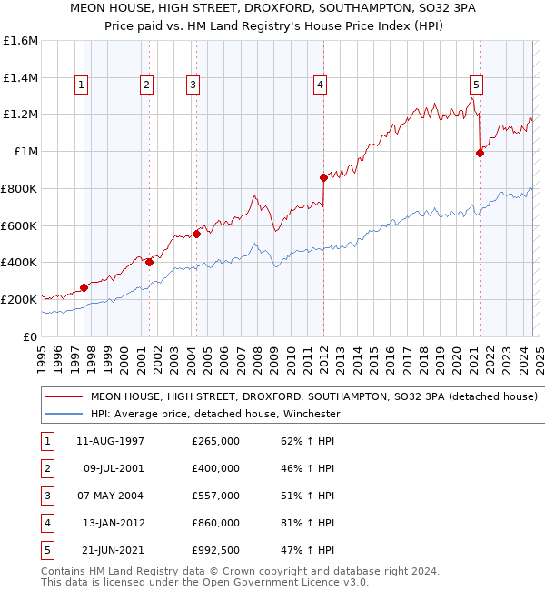 MEON HOUSE, HIGH STREET, DROXFORD, SOUTHAMPTON, SO32 3PA: Price paid vs HM Land Registry's House Price Index