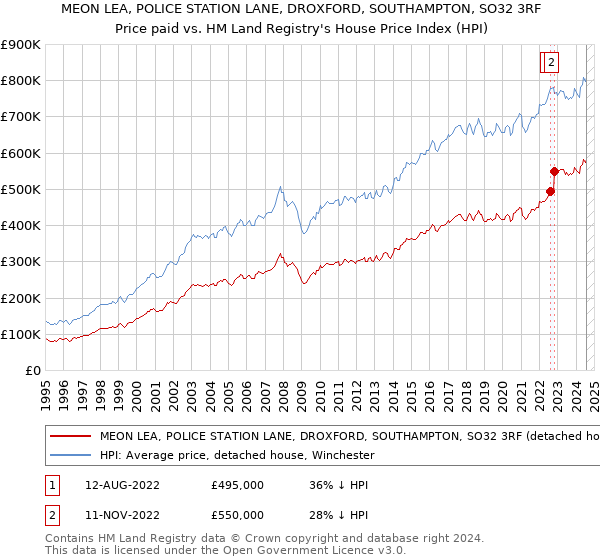 MEON LEA, POLICE STATION LANE, DROXFORD, SOUTHAMPTON, SO32 3RF: Price paid vs HM Land Registry's House Price Index