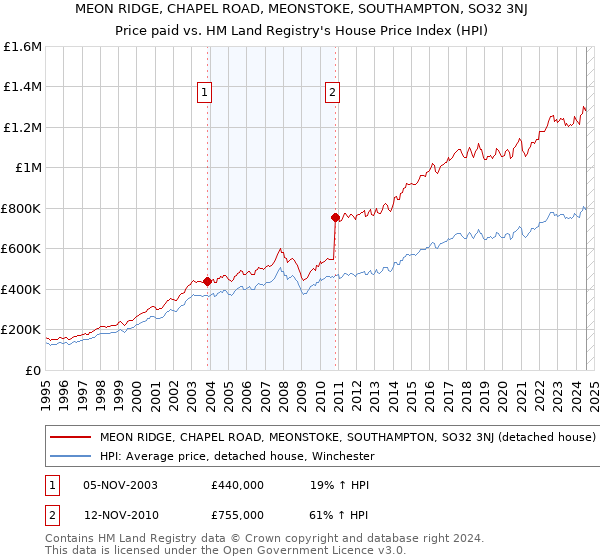 MEON RIDGE, CHAPEL ROAD, MEONSTOKE, SOUTHAMPTON, SO32 3NJ: Price paid vs HM Land Registry's House Price Index