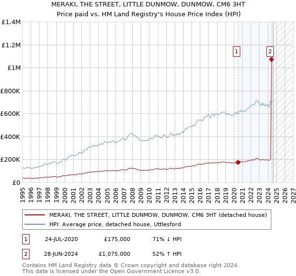 MERAKI, THE STREET, LITTLE DUNMOW, DUNMOW, CM6 3HT: Price paid vs HM Land Registry's House Price Index