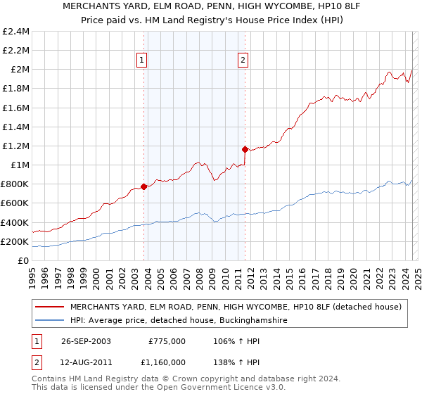 MERCHANTS YARD, ELM ROAD, PENN, HIGH WYCOMBE, HP10 8LF: Price paid vs HM Land Registry's House Price Index