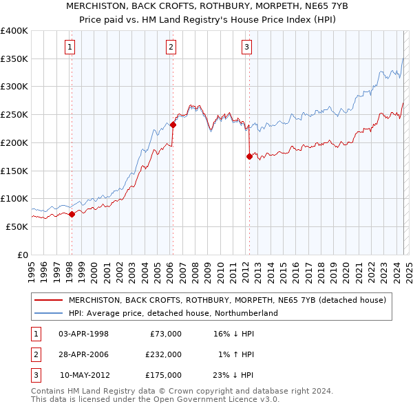 MERCHISTON, BACK CROFTS, ROTHBURY, MORPETH, NE65 7YB: Price paid vs HM Land Registry's House Price Index