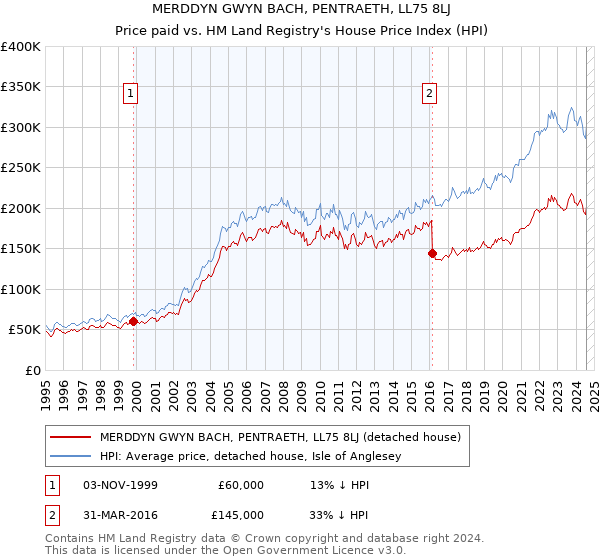 MERDDYN GWYN BACH, PENTRAETH, LL75 8LJ: Price paid vs HM Land Registry's House Price Index