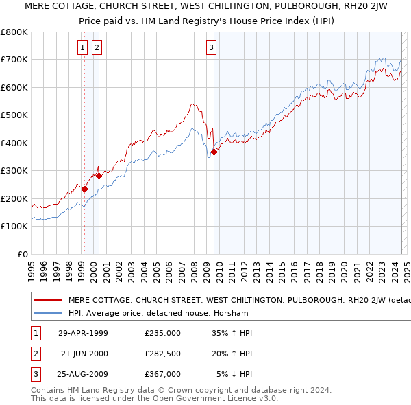 MERE COTTAGE, CHURCH STREET, WEST CHILTINGTON, PULBOROUGH, RH20 2JW: Price paid vs HM Land Registry's House Price Index