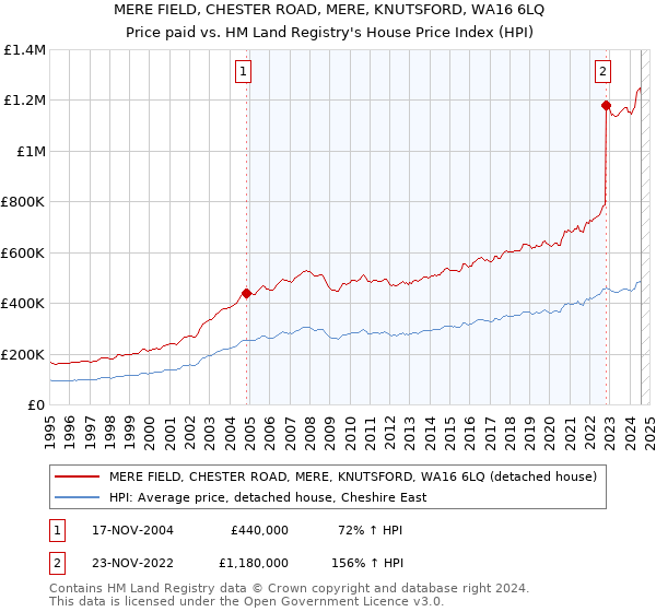 MERE FIELD, CHESTER ROAD, MERE, KNUTSFORD, WA16 6LQ: Price paid vs HM Land Registry's House Price Index