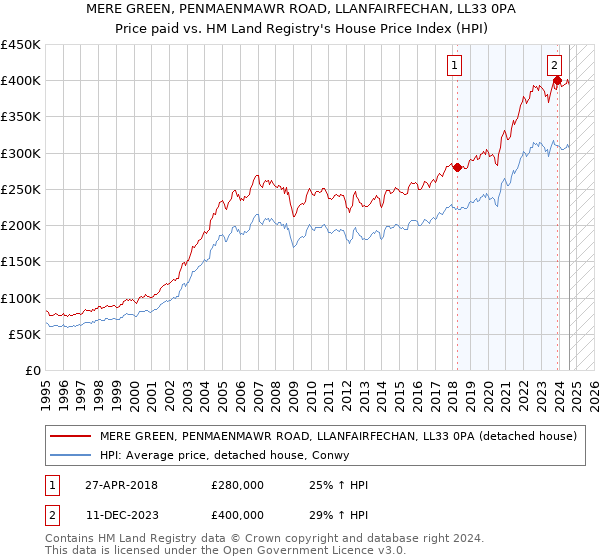 MERE GREEN, PENMAENMAWR ROAD, LLANFAIRFECHAN, LL33 0PA: Price paid vs HM Land Registry's House Price Index