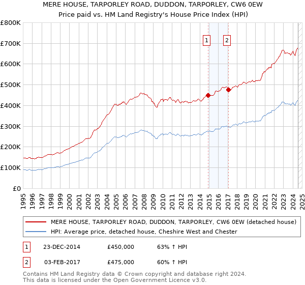 MERE HOUSE, TARPORLEY ROAD, DUDDON, TARPORLEY, CW6 0EW: Price paid vs HM Land Registry's House Price Index