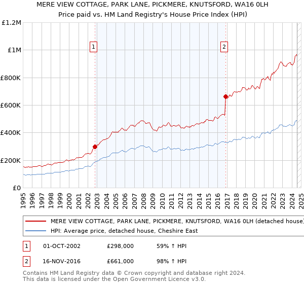 MERE VIEW COTTAGE, PARK LANE, PICKMERE, KNUTSFORD, WA16 0LH: Price paid vs HM Land Registry's House Price Index