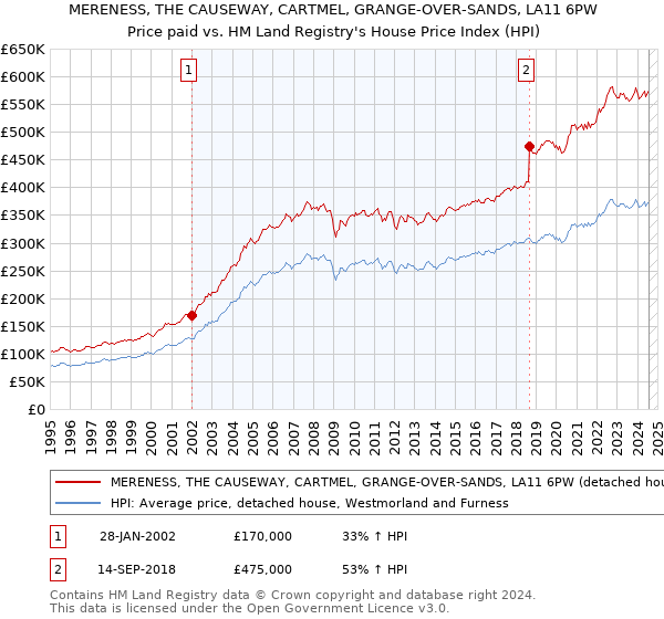 MERENESS, THE CAUSEWAY, CARTMEL, GRANGE-OVER-SANDS, LA11 6PW: Price paid vs HM Land Registry's House Price Index