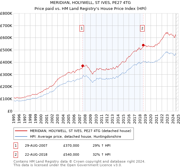 MERIDIAN, HOLYWELL, ST IVES, PE27 4TG: Price paid vs HM Land Registry's House Price Index