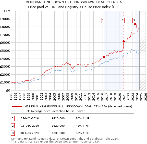 MERIDIAN, KINGSDOWN HILL, KINGSDOWN, DEAL, CT14 8EA: Price paid vs HM Land Registry's House Price Index