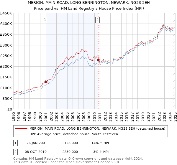 MERION, MAIN ROAD, LONG BENNINGTON, NEWARK, NG23 5EH: Price paid vs HM Land Registry's House Price Index