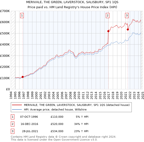 MERIVALE, THE GREEN, LAVERSTOCK, SALISBURY, SP1 1QS: Price paid vs HM Land Registry's House Price Index