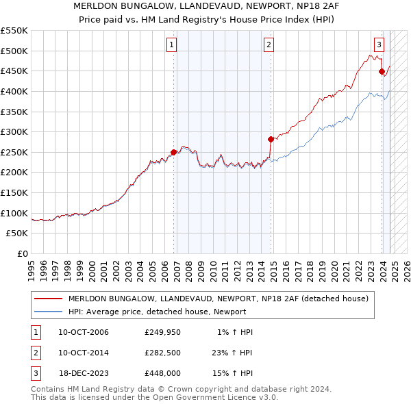 MERLDON BUNGALOW, LLANDEVAUD, NEWPORT, NP18 2AF: Price paid vs HM Land Registry's House Price Index