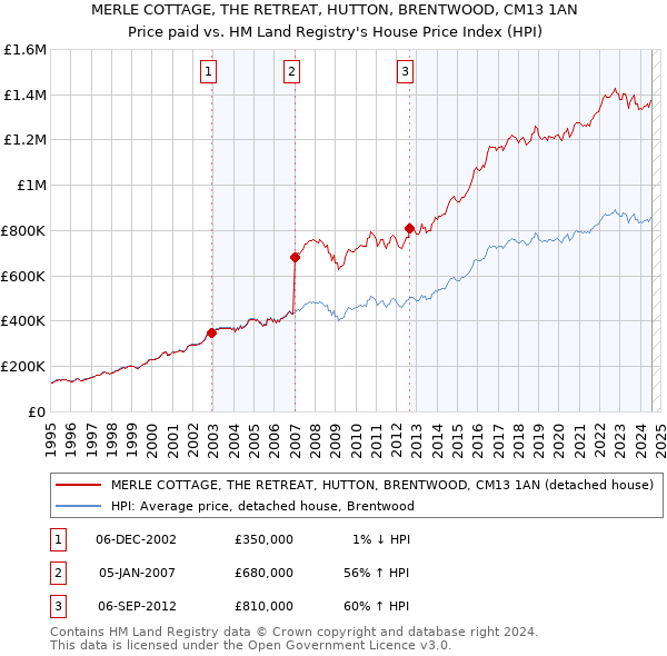 MERLE COTTAGE, THE RETREAT, HUTTON, BRENTWOOD, CM13 1AN: Price paid vs HM Land Registry's House Price Index