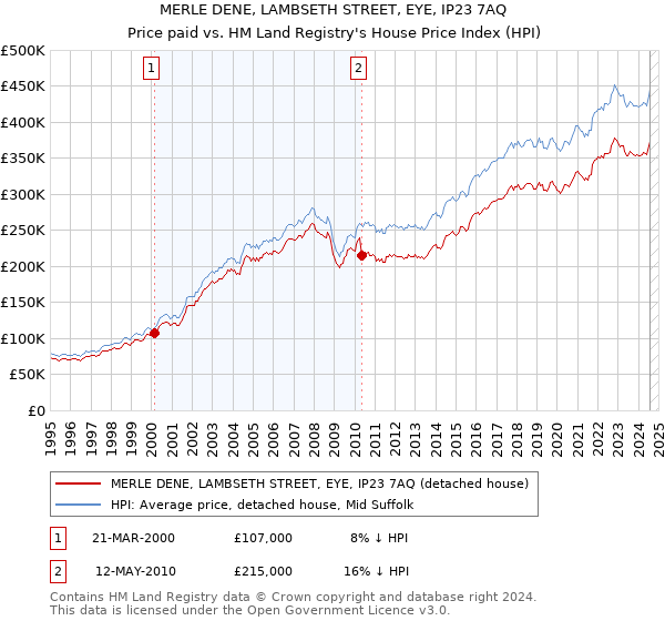 MERLE DENE, LAMBSETH STREET, EYE, IP23 7AQ: Price paid vs HM Land Registry's House Price Index