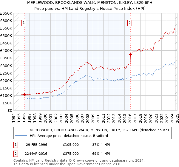 MERLEWOOD, BROOKLANDS WALK, MENSTON, ILKLEY, LS29 6PH: Price paid vs HM Land Registry's House Price Index