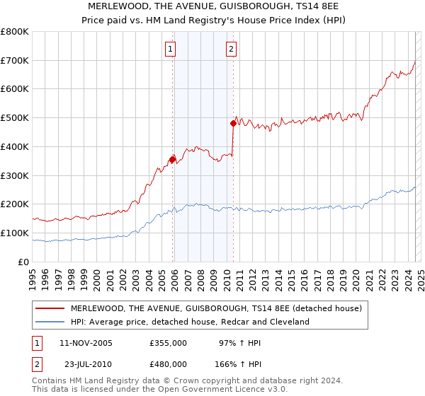 MERLEWOOD, THE AVENUE, GUISBOROUGH, TS14 8EE: Price paid vs HM Land Registry's House Price Index