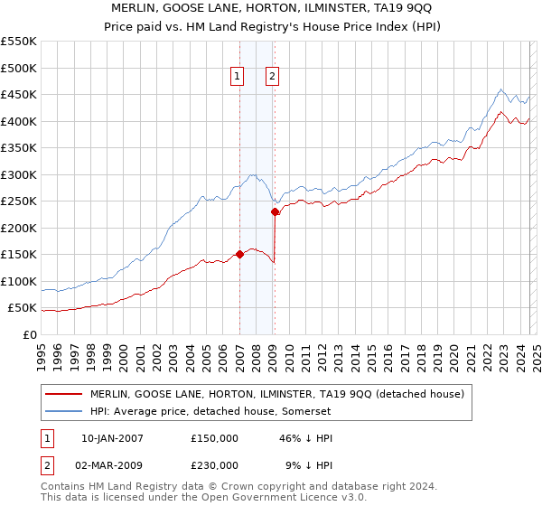 MERLIN, GOOSE LANE, HORTON, ILMINSTER, TA19 9QQ: Price paid vs HM Land Registry's House Price Index