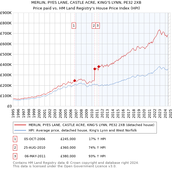 MERLIN, PYES LANE, CASTLE ACRE, KING'S LYNN, PE32 2XB: Price paid vs HM Land Registry's House Price Index