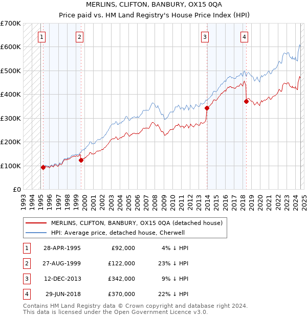 MERLINS, CLIFTON, BANBURY, OX15 0QA: Price paid vs HM Land Registry's House Price Index