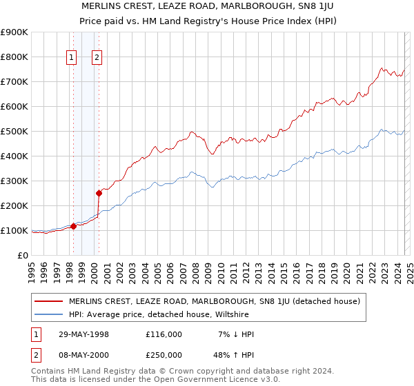 MERLINS CREST, LEAZE ROAD, MARLBOROUGH, SN8 1JU: Price paid vs HM Land Registry's House Price Index